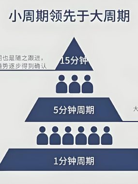 愚者智慧12345期职业交易训练营初中高阶期货课程